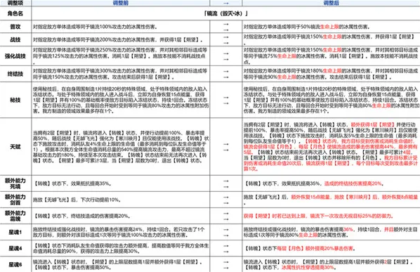 崩坏星穹铁道镜流加强方案一览
