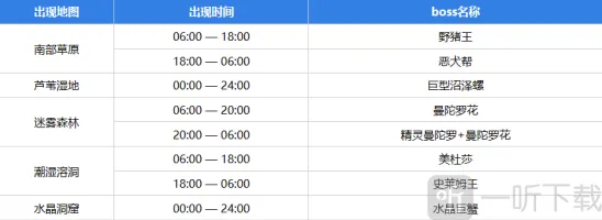元气骑士前传boss什么时候出现 元气骑士前传boss时间表