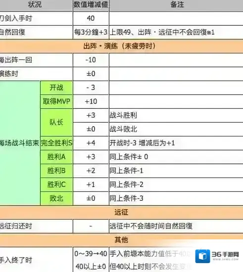 刀剑乱舞刀剑也会累 疲劳值作用详解