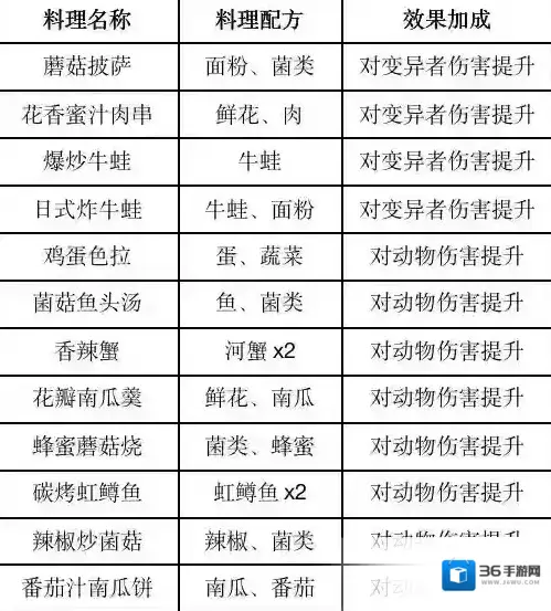 黎明觉醒生机配方