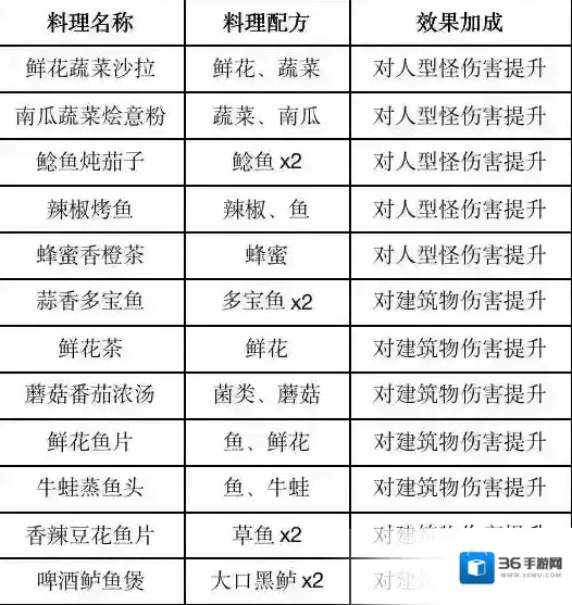 黎明觉醒生机提升