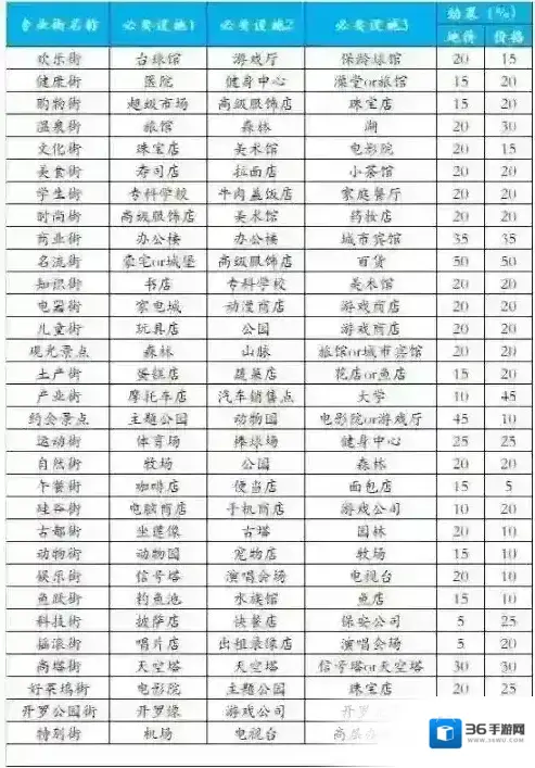 都市大亨物语攻略大全