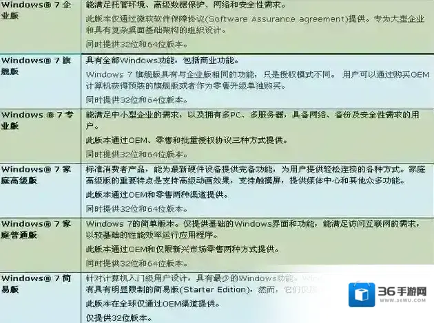 大学生适合用哪个版本的win7系统？最好用的大学生系统
