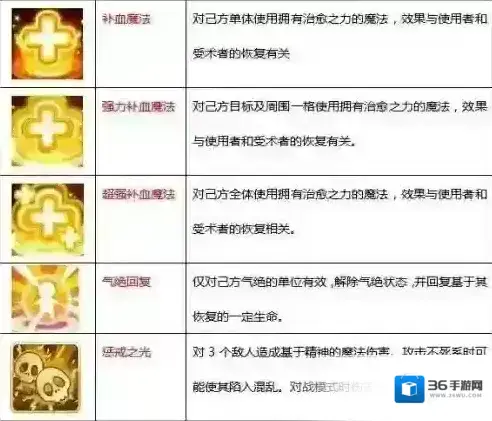 魔力宝贝手游传教士技能介绍 传教士加点推荐