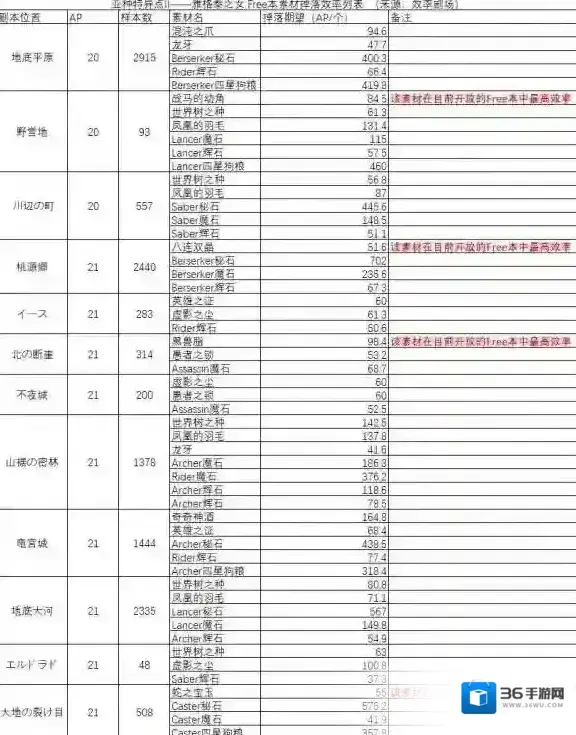FGO雅戈泰之女Free本素材怎么刷 Free本素材效率列表分享