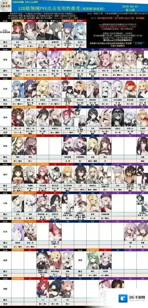 碧蓝航线舰娘最新排行榜 舰b120级PVE节奏榜第13期