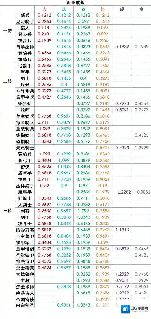 《诸神皇冠》通用各职业成长整理