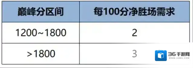 王者荣耀表现分