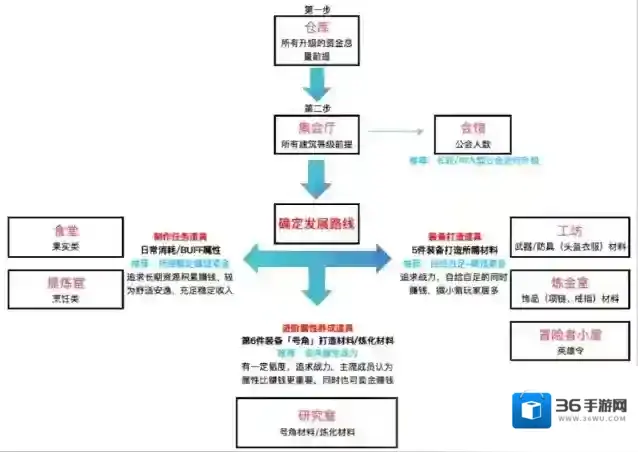 《黎明号角》公会科技升级攻略