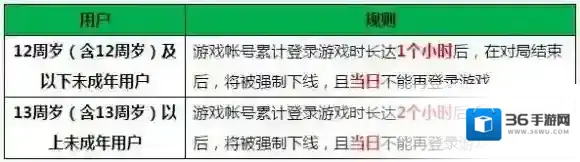 刺激战场12岁能玩几小时 12岁玩家可玩时长介绍