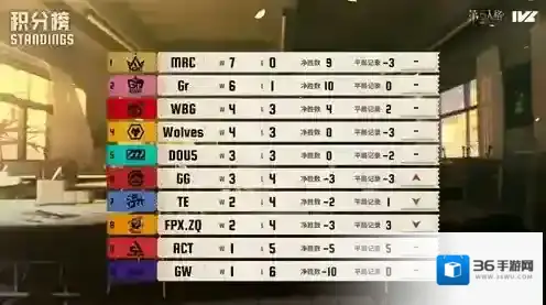 动若飚风《第五人格》2025IVL秋季赛第三周赛报发布