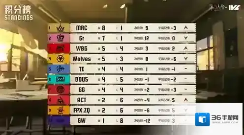 《第五人格》2025IVL秋季赛第四周赛报发布