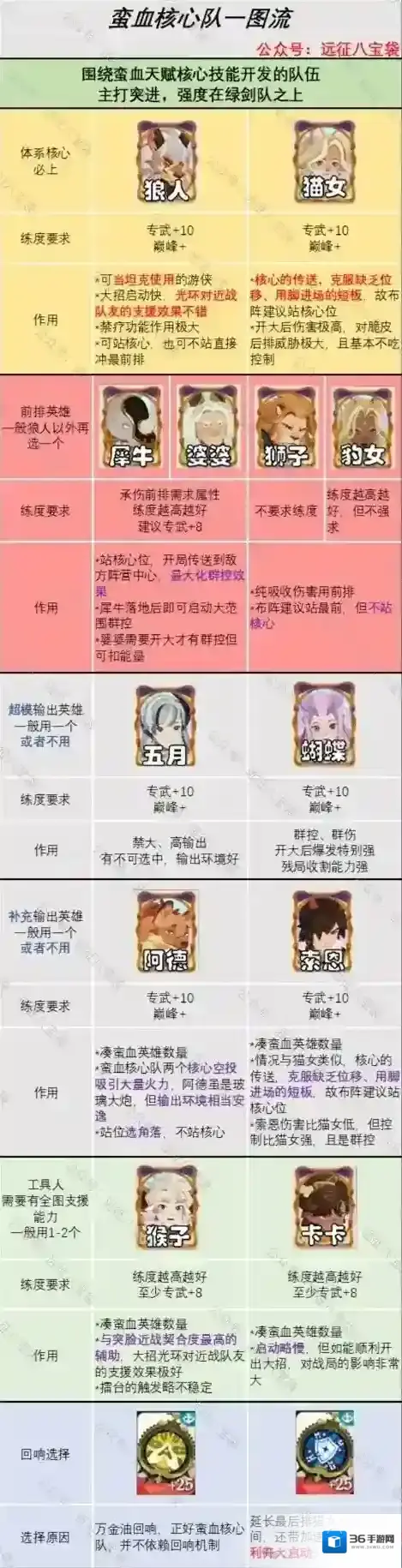 剑与远征启程巅峰竞技场蛮血阵容推荐