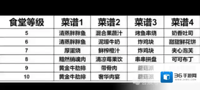 曙光重临营地城建攻略技巧分享