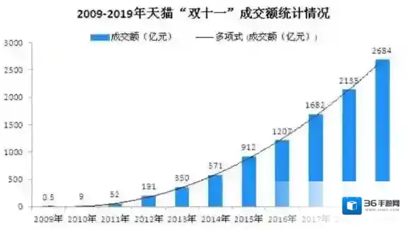 淘宝网双十一成交额