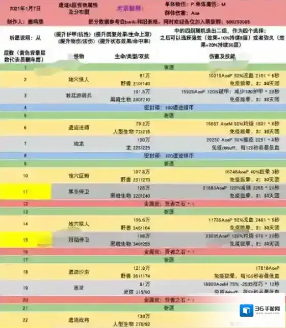 地下城堡2:黑暗觉醒属性