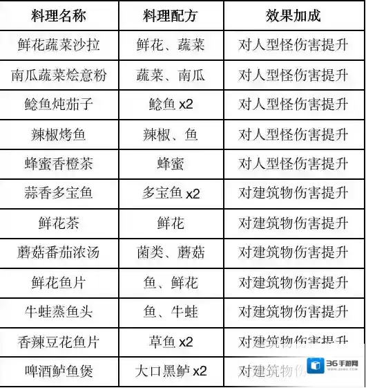 黎明觉醒生机提升