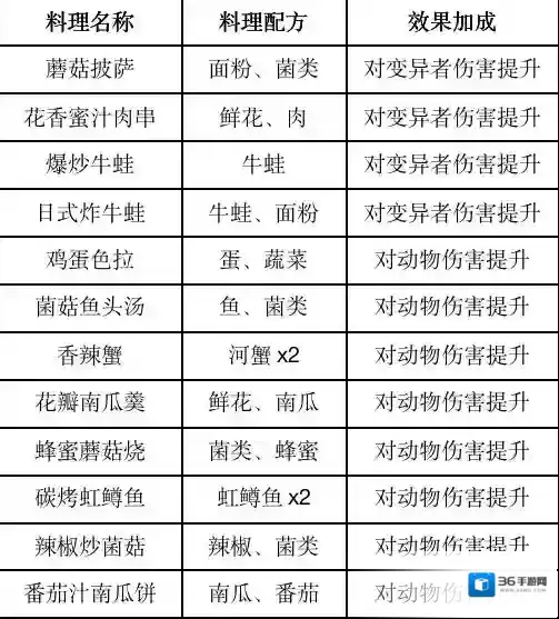 黎明觉醒生机配方