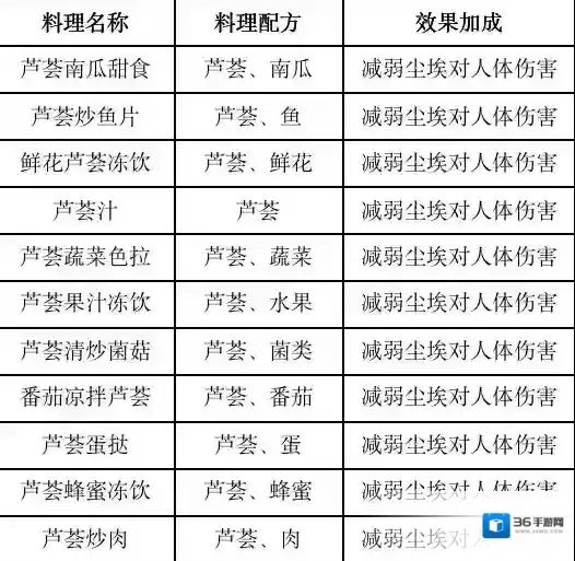 黎明觉醒生机减免