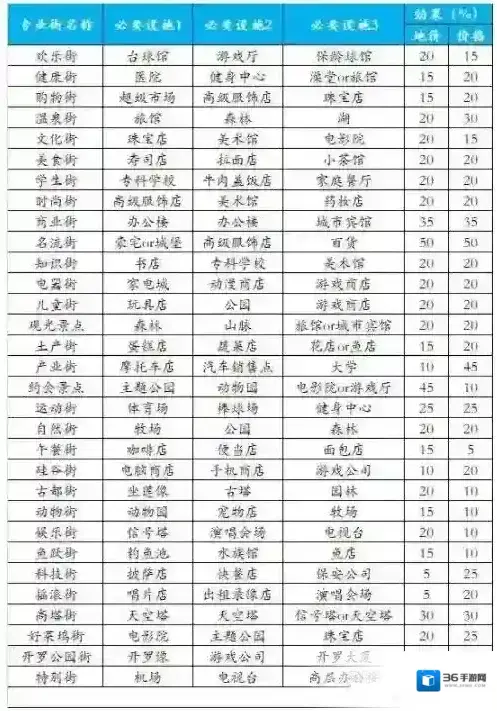 都市大亨物语攻略大全